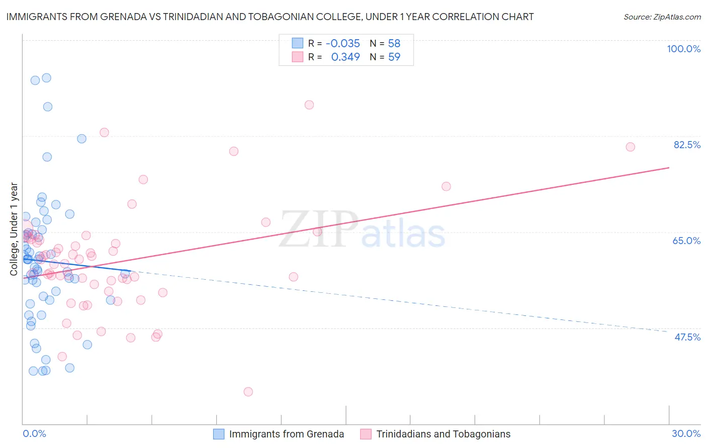 Immigrants from Grenada vs Trinidadian and Tobagonian College, Under 1 year