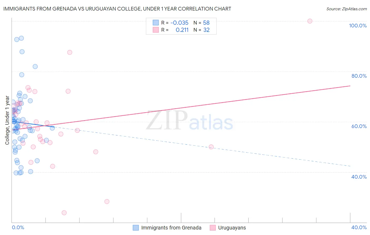 Immigrants from Grenada vs Uruguayan College, Under 1 year