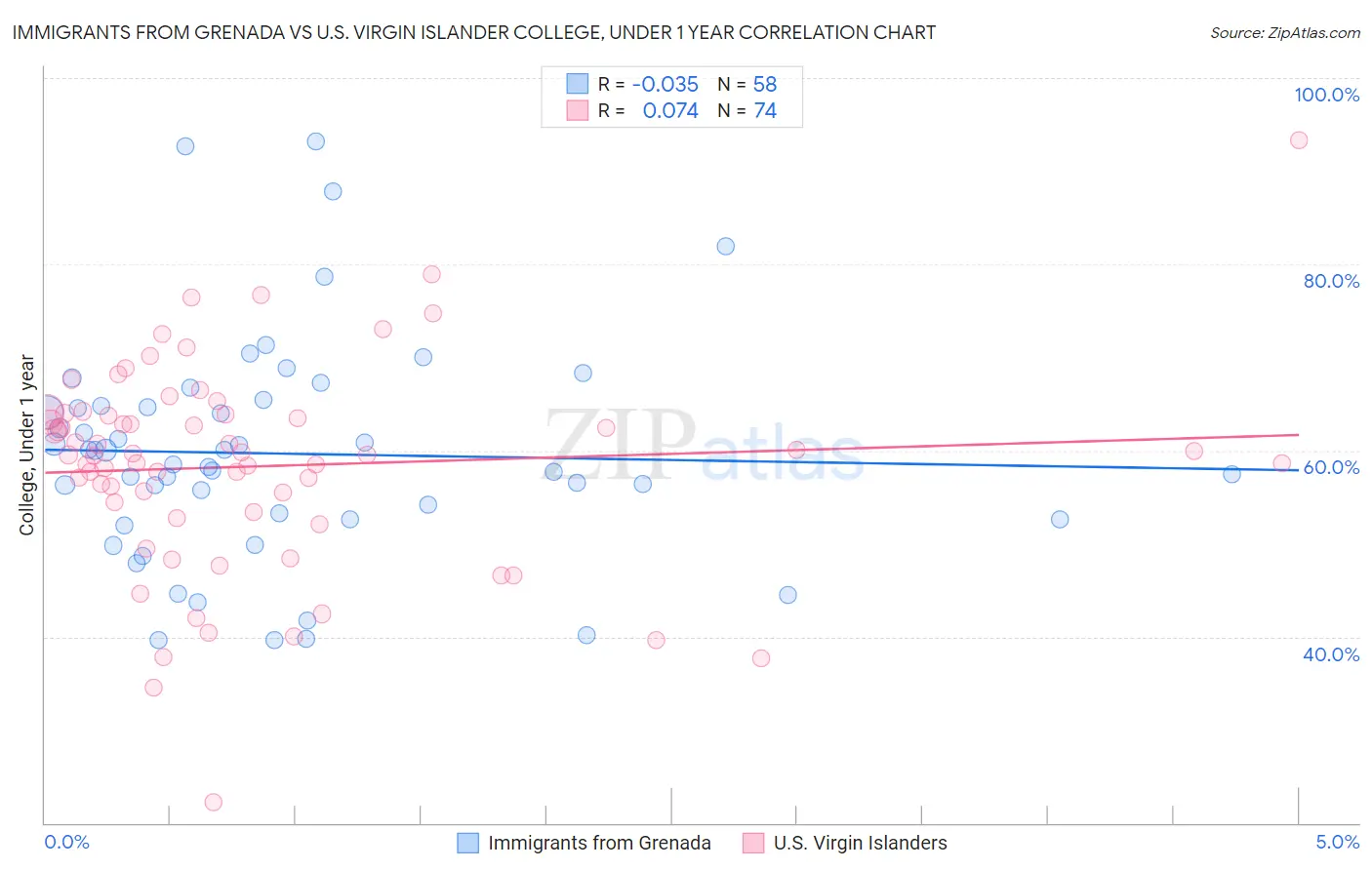 Immigrants from Grenada vs U.S. Virgin Islander College, Under 1 year