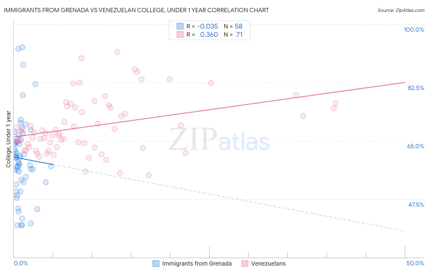 Immigrants from Grenada vs Venezuelan College, Under 1 year