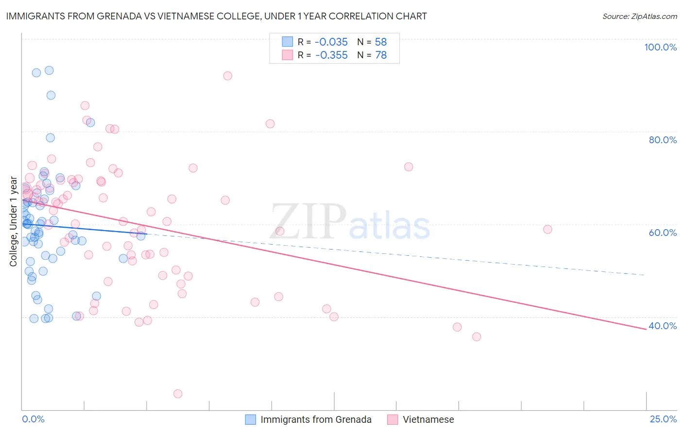 Immigrants from Grenada vs Vietnamese College, Under 1 year