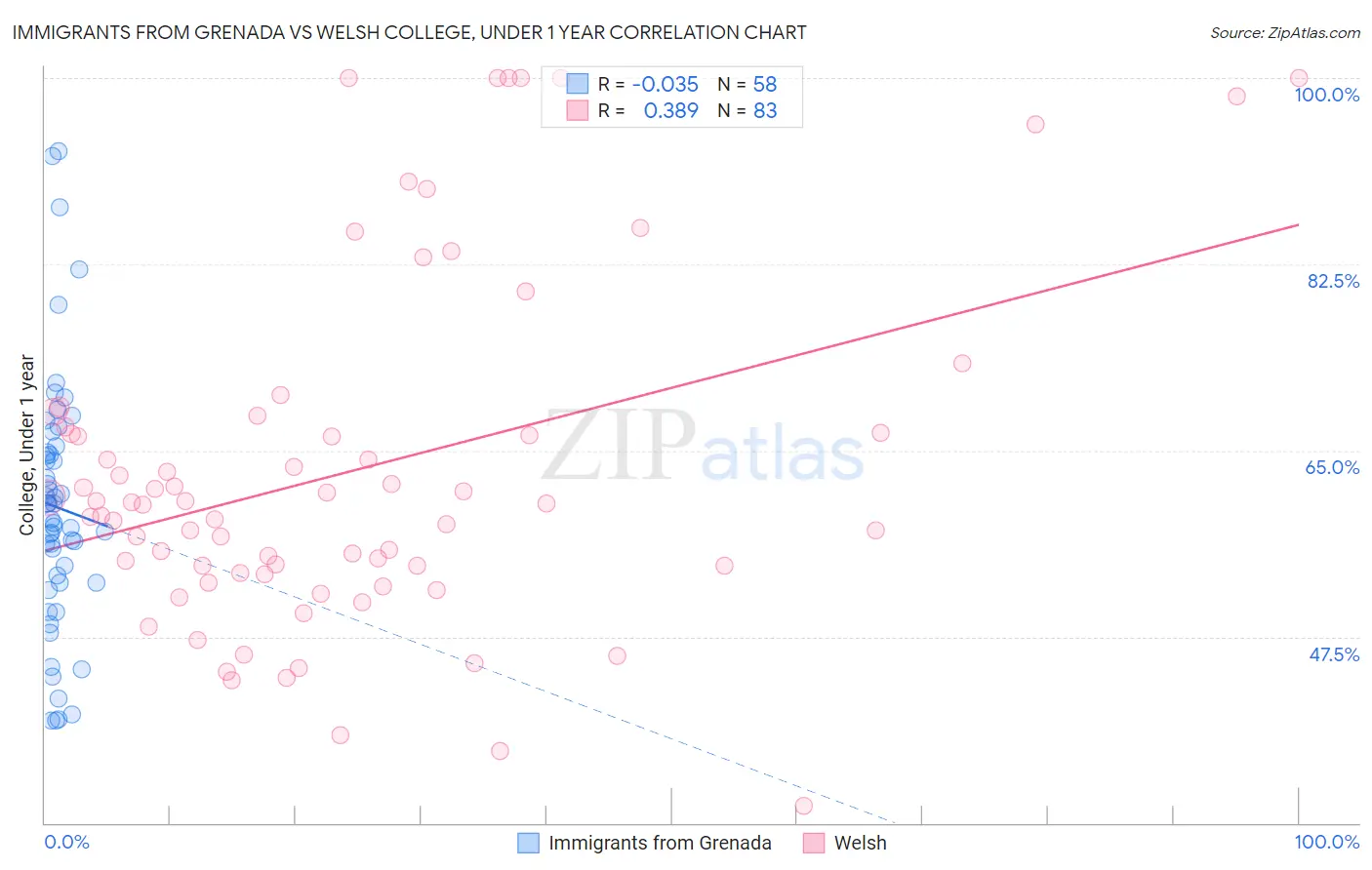 Immigrants from Grenada vs Welsh College, Under 1 year