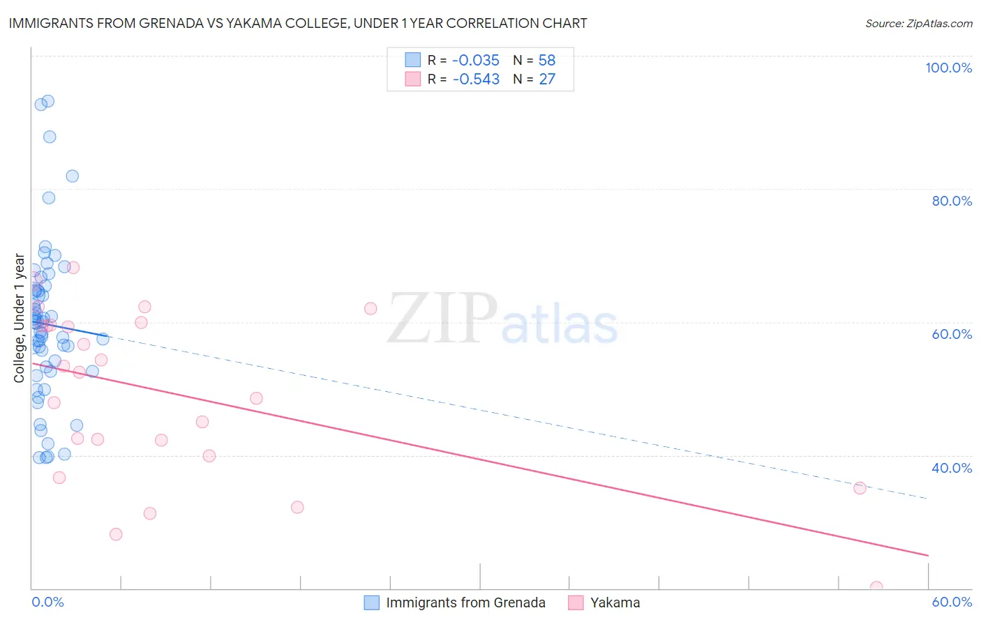 Immigrants from Grenada vs Yakama College, Under 1 year
