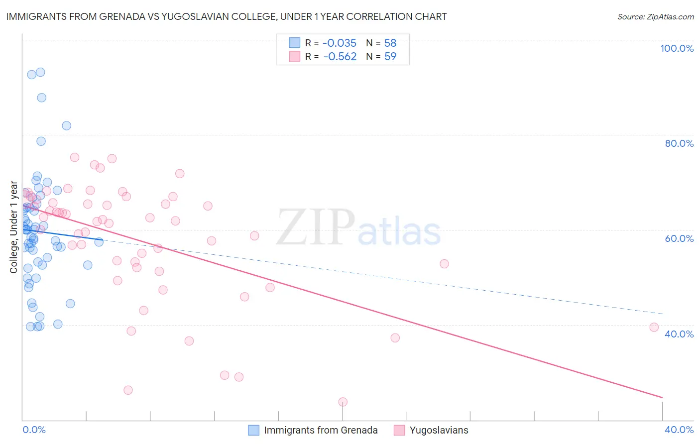 Immigrants from Grenada vs Yugoslavian College, Under 1 year