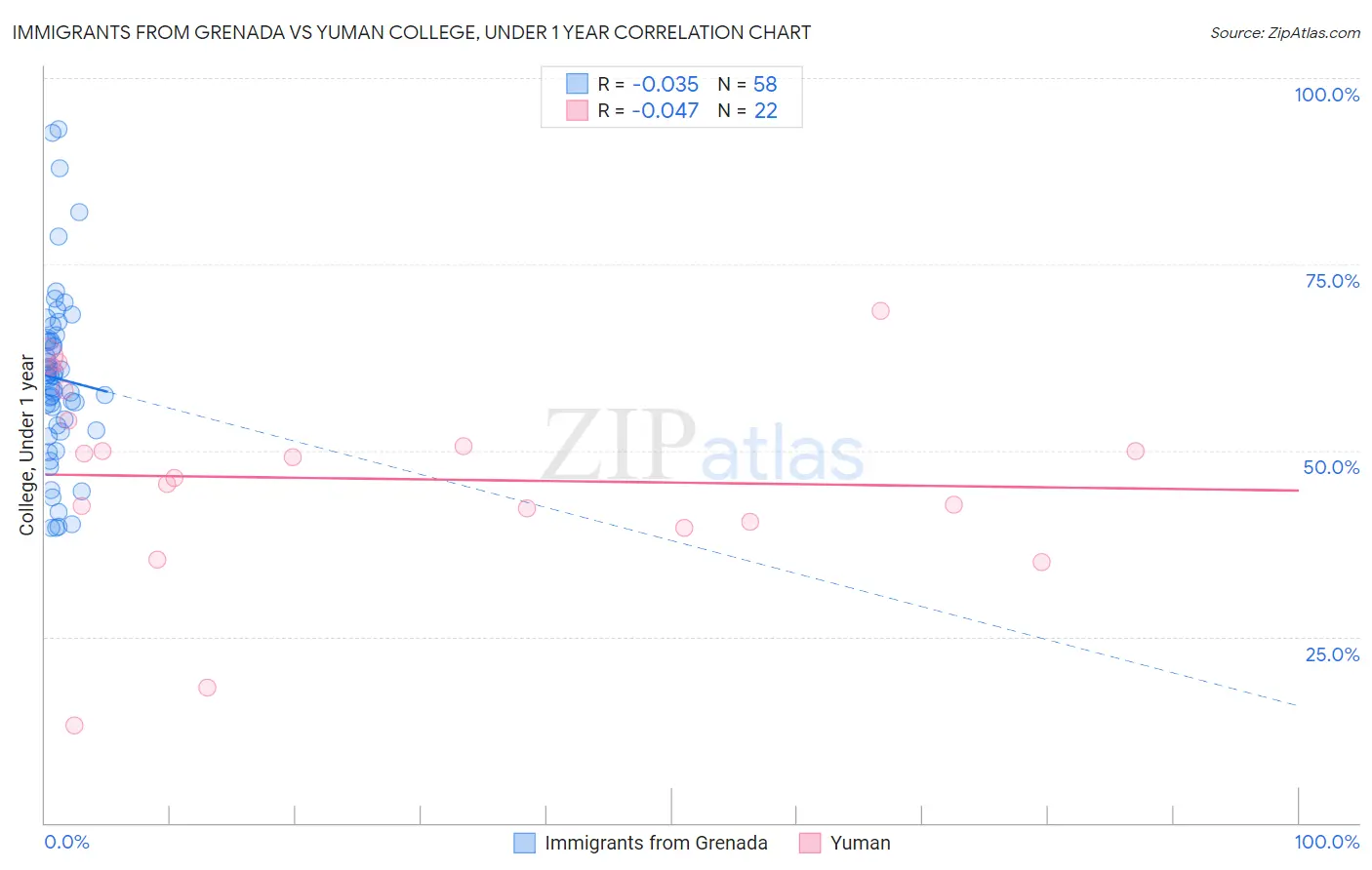 Immigrants from Grenada vs Yuman College, Under 1 year