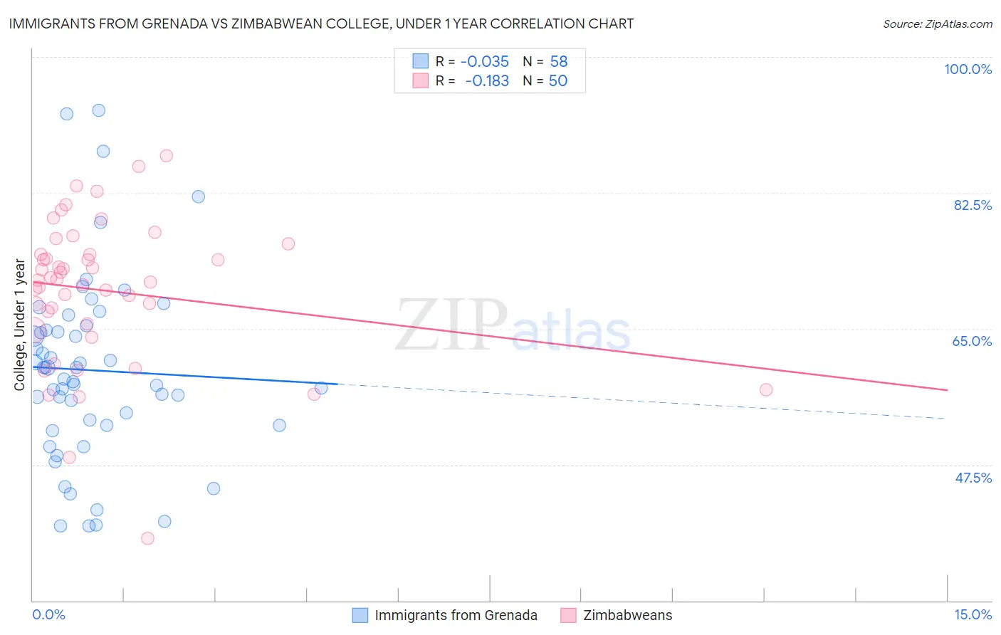 Immigrants from Grenada vs Zimbabwean College, Under 1 year