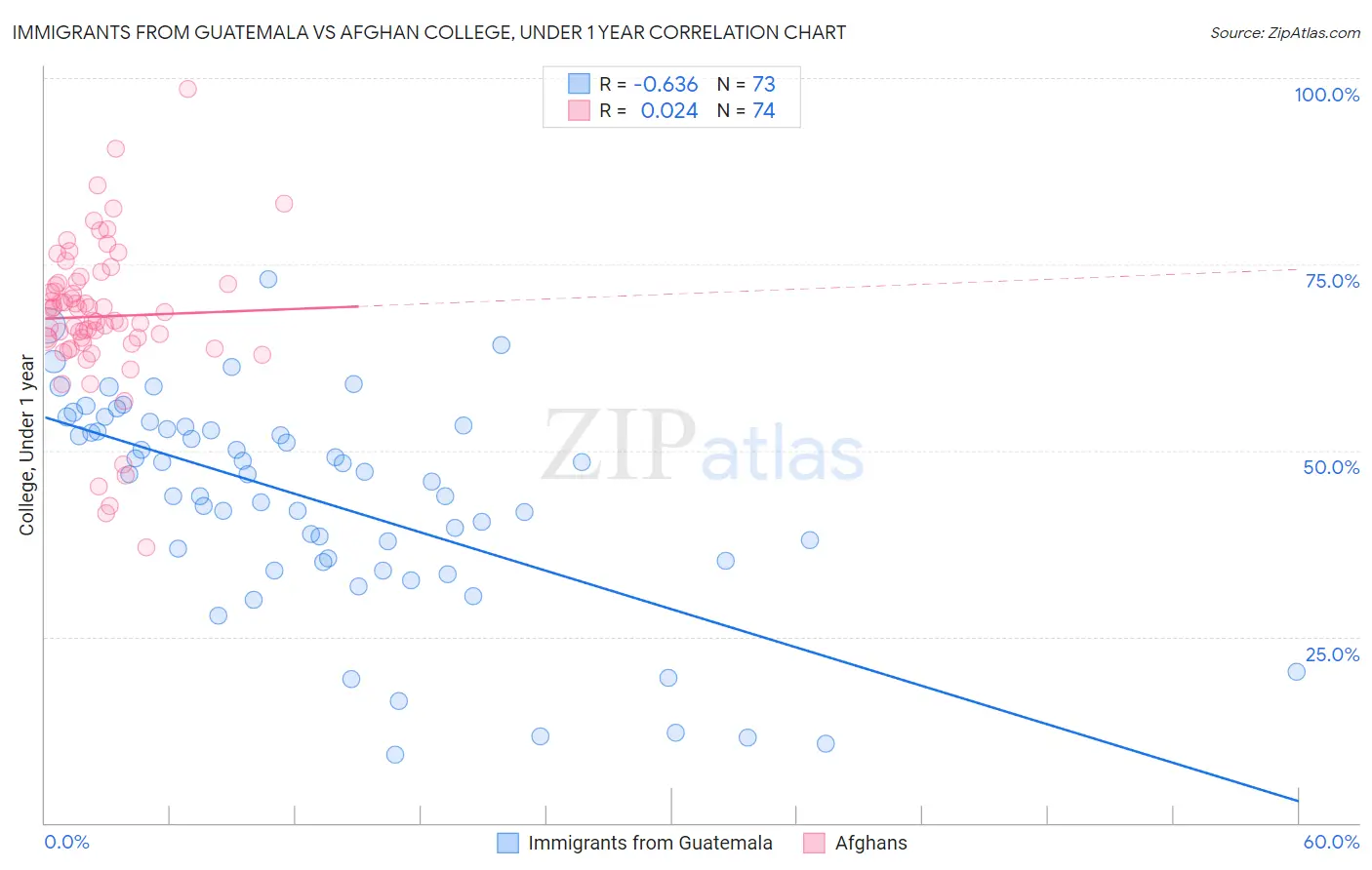Immigrants from Guatemala vs Afghan College, Under 1 year
