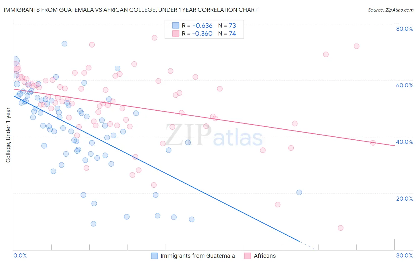 Immigrants from Guatemala vs African College, Under 1 year
