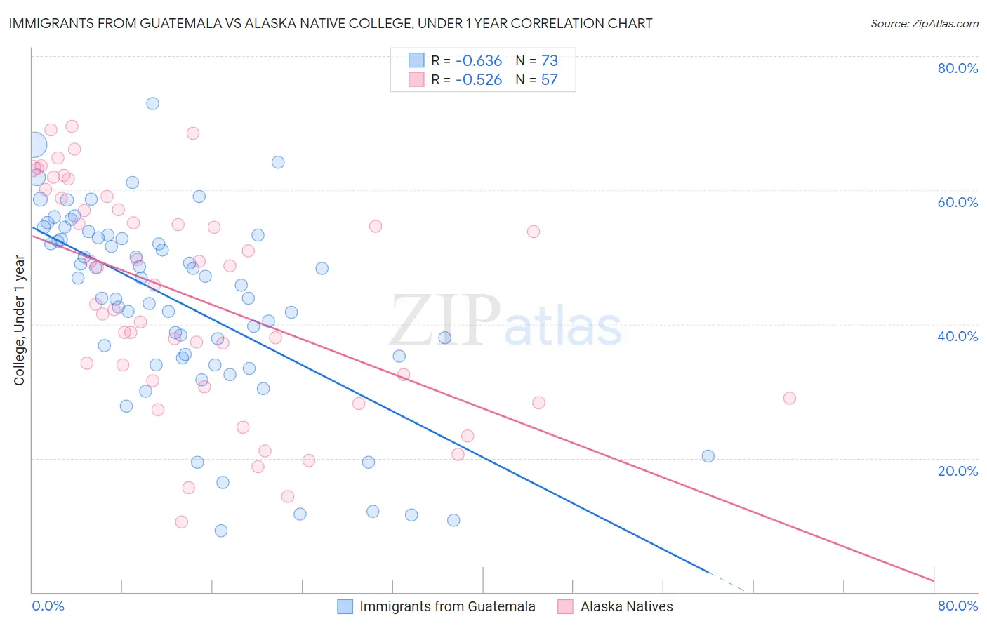 Immigrants from Guatemala vs Alaska Native College, Under 1 year