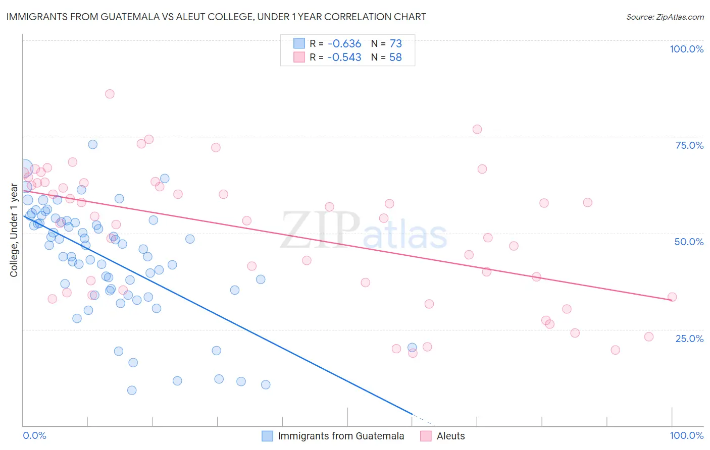 Immigrants from Guatemala vs Aleut College, Under 1 year