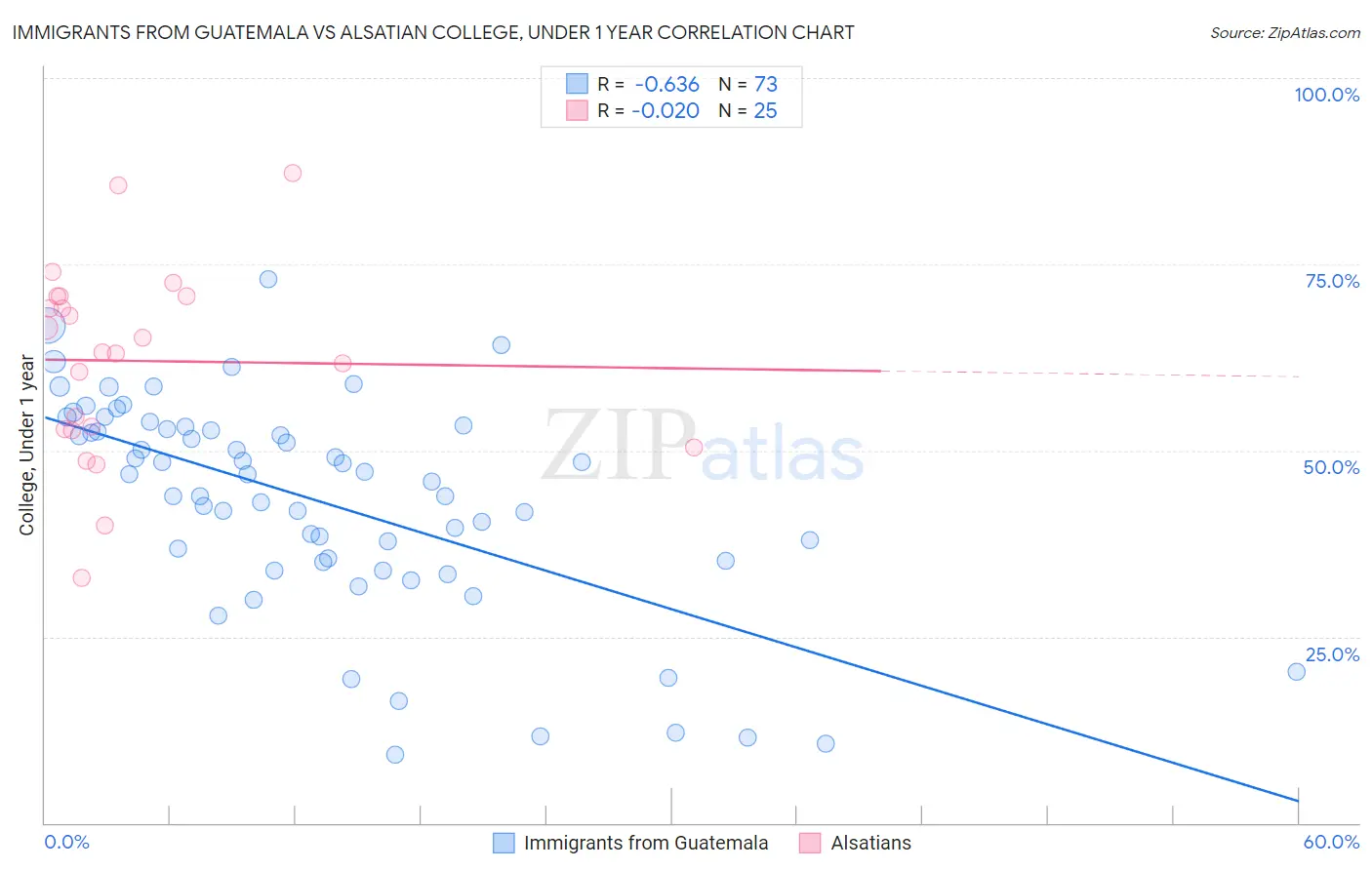 Immigrants from Guatemala vs Alsatian College, Under 1 year