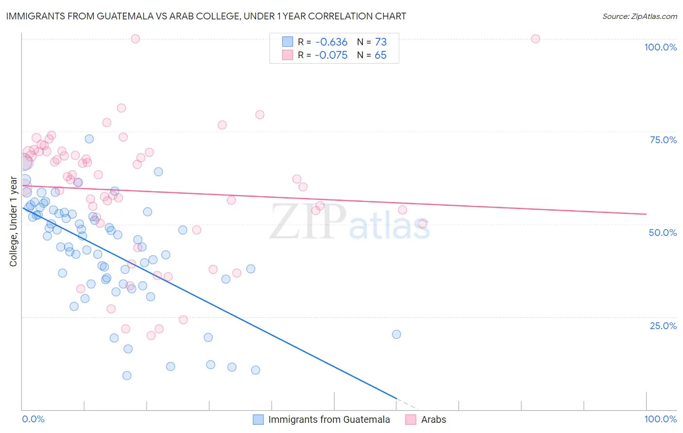 Immigrants from Guatemala vs Arab College, Under 1 year