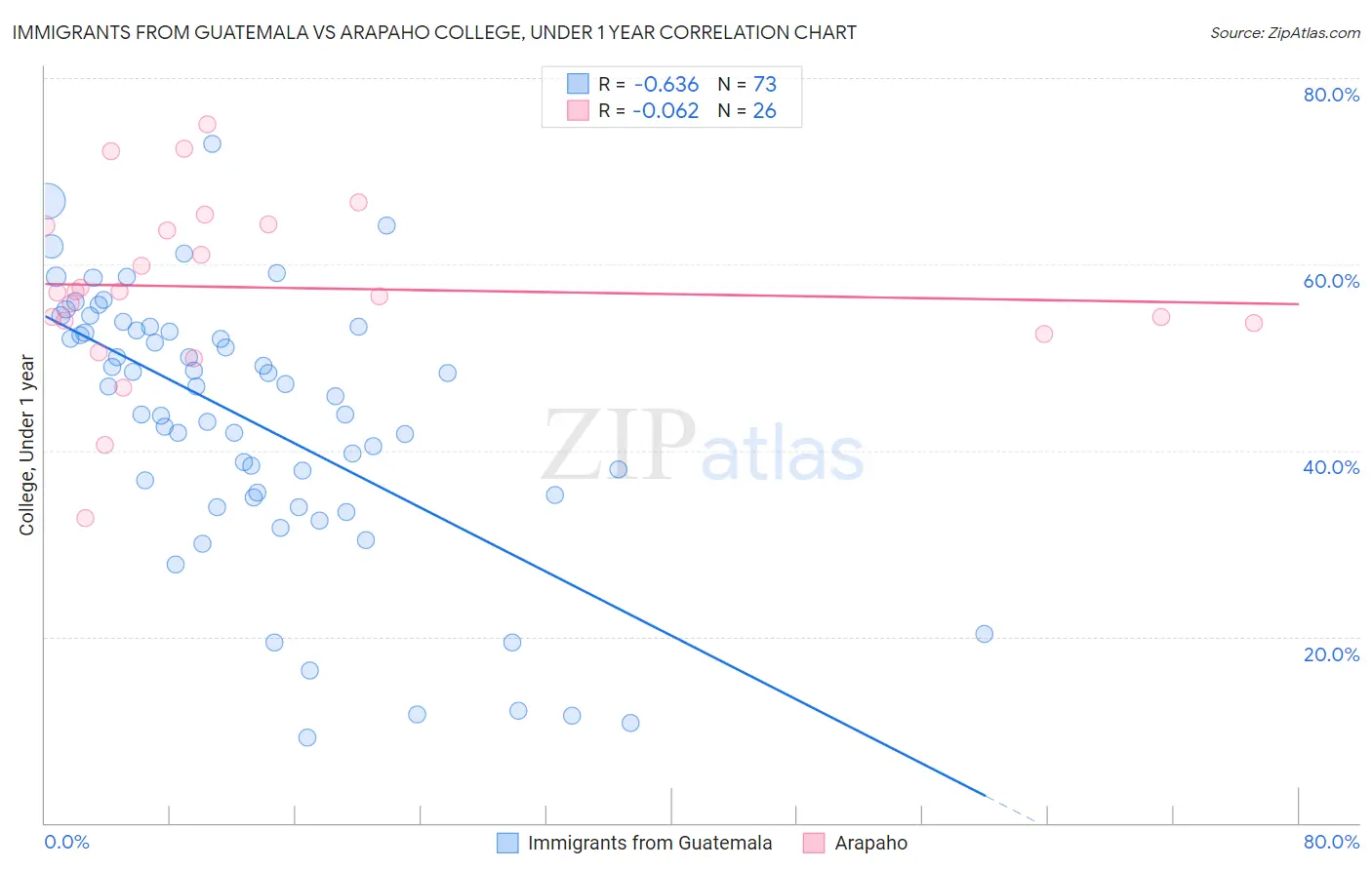Immigrants from Guatemala vs Arapaho College, Under 1 year