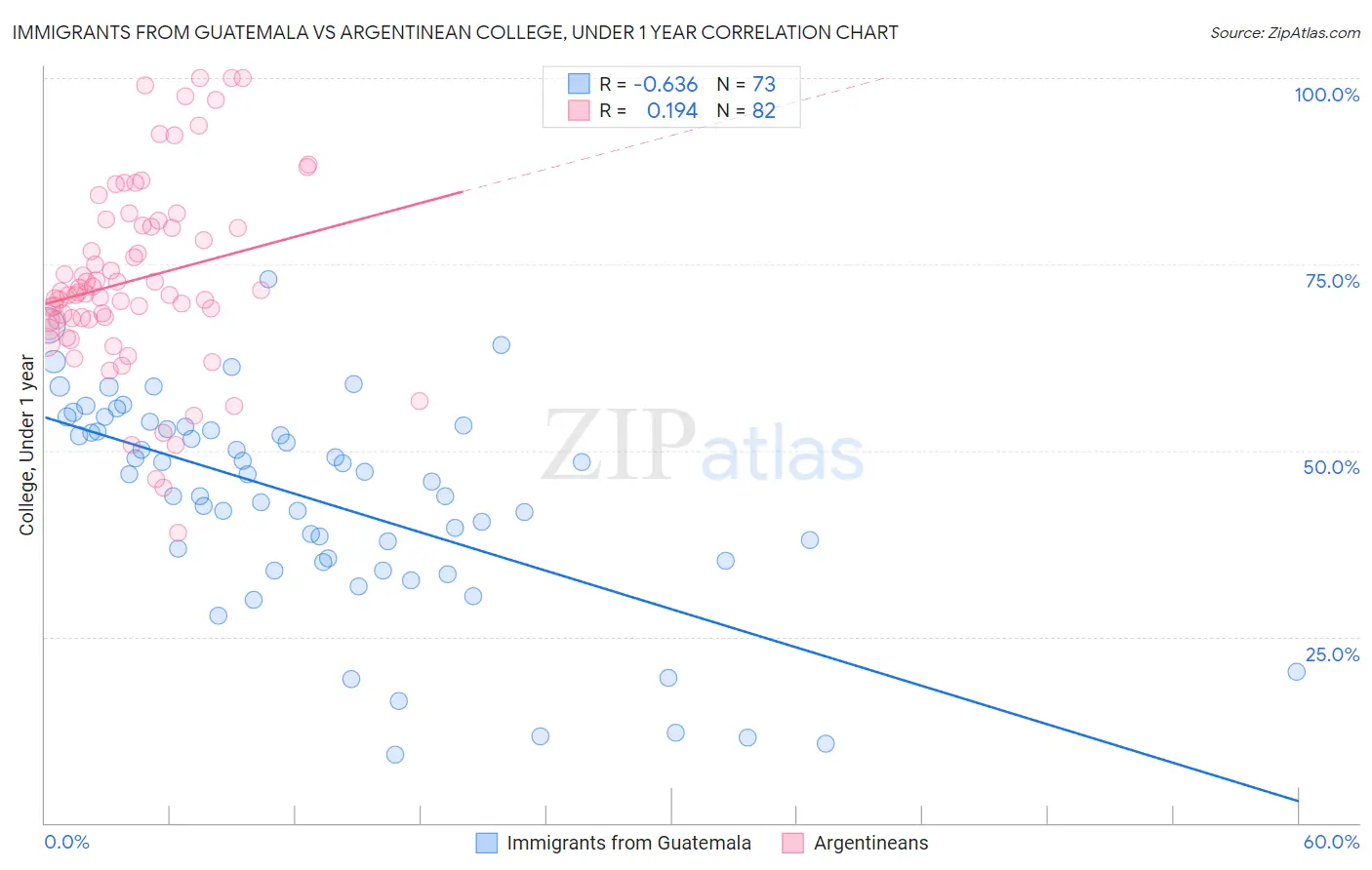 Immigrants from Guatemala vs Argentinean College, Under 1 year