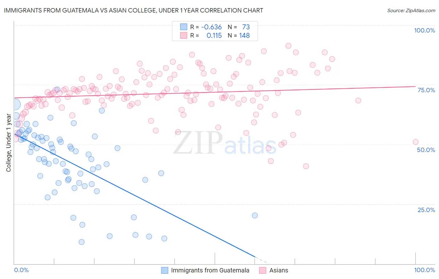 Immigrants from Guatemala vs Asian College, Under 1 year