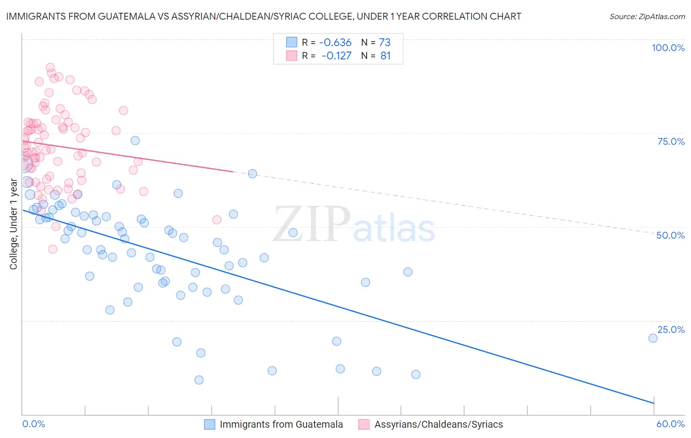 Immigrants from Guatemala vs Assyrian/Chaldean/Syriac College, Under 1 year
