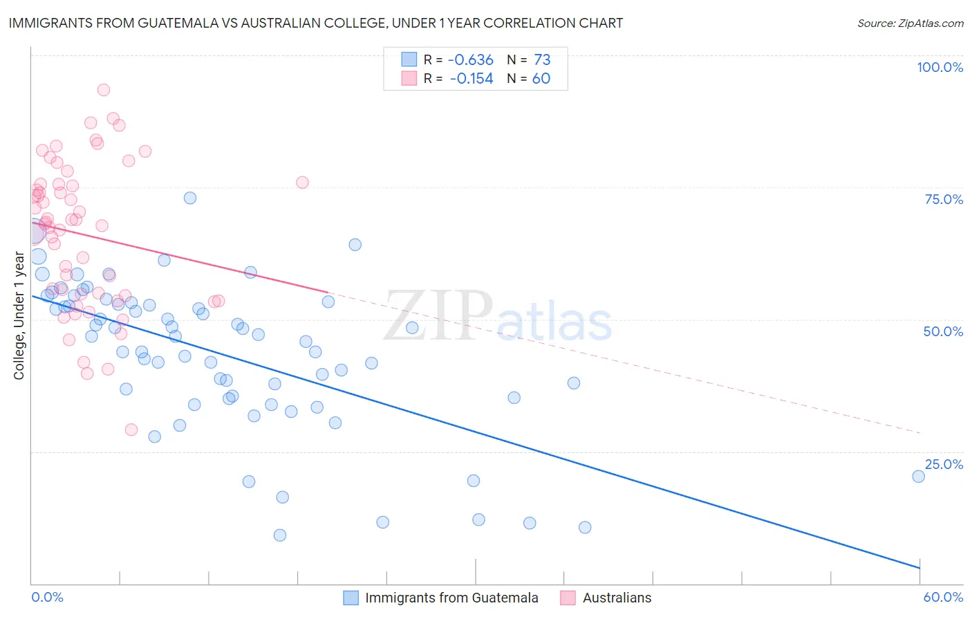Immigrants from Guatemala vs Australian College, Under 1 year
