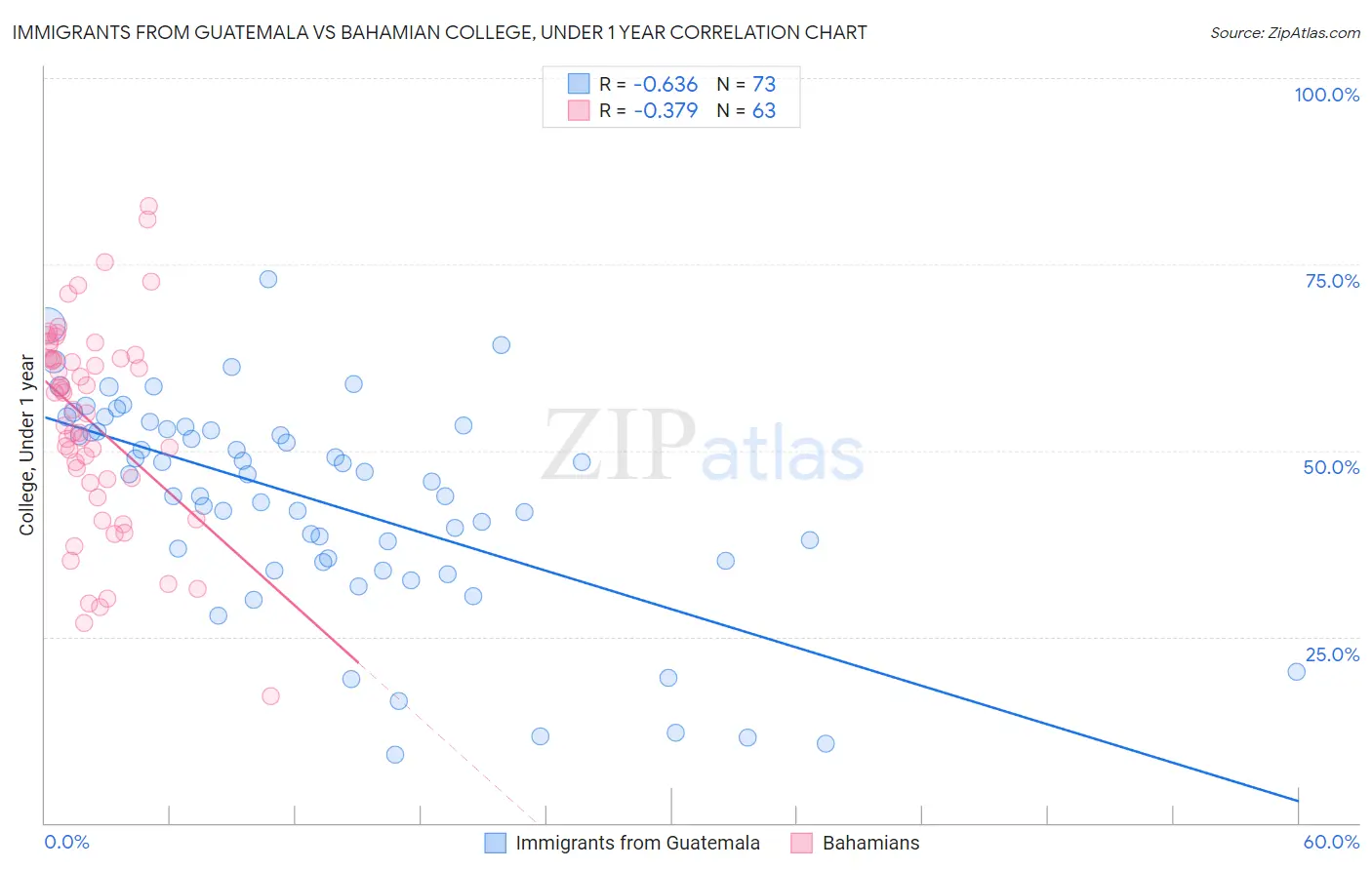 Immigrants from Guatemala vs Bahamian College, Under 1 year