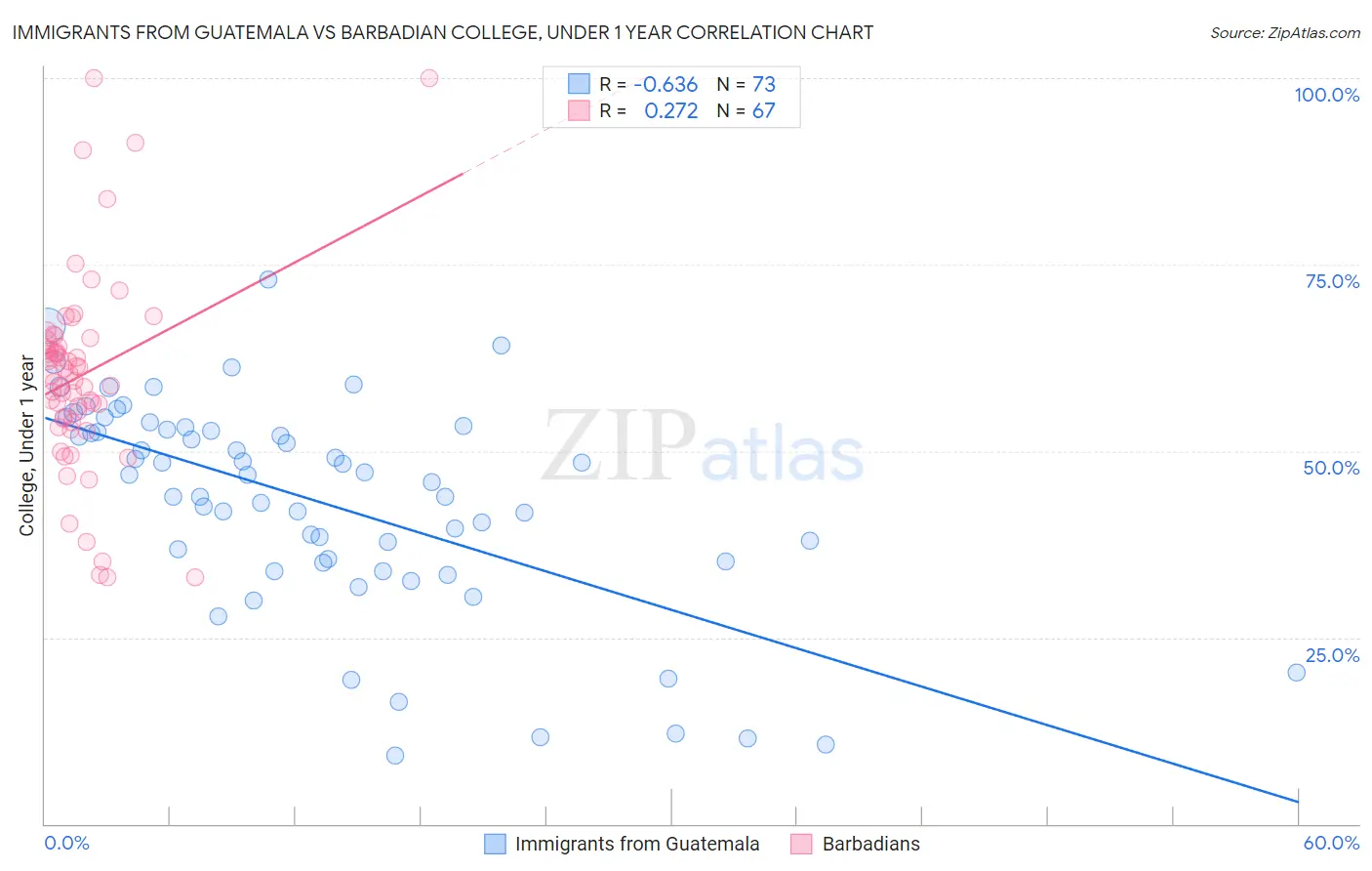Immigrants from Guatemala vs Barbadian College, Under 1 year