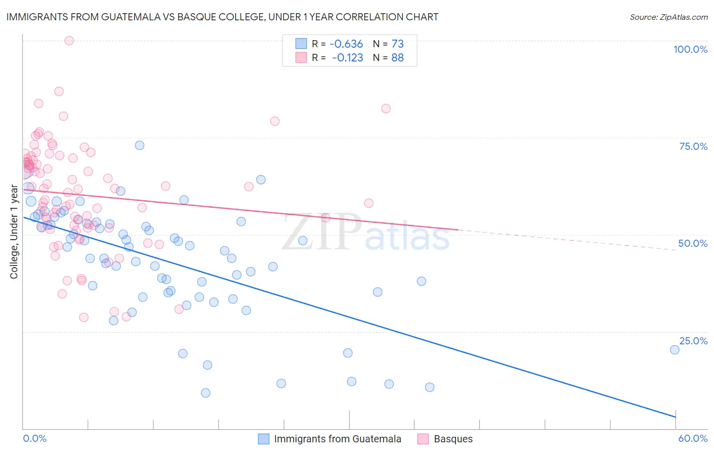 Immigrants from Guatemala vs Basque College, Under 1 year