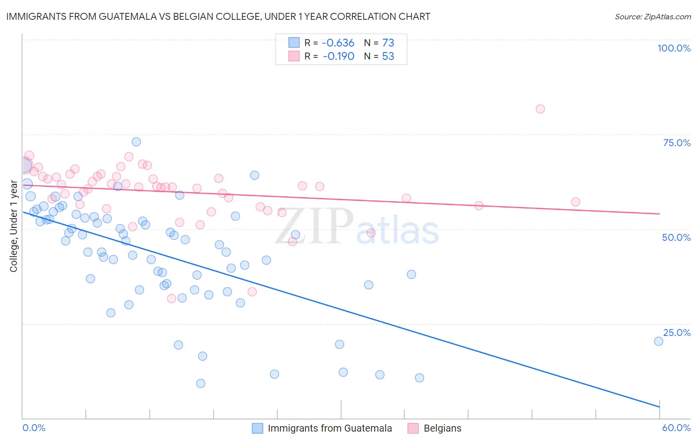 Immigrants from Guatemala vs Belgian College, Under 1 year