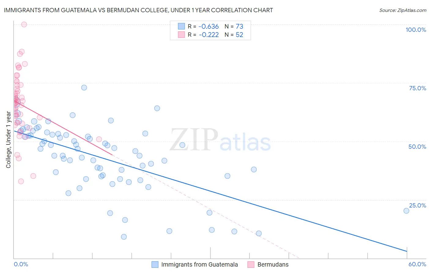 Immigrants from Guatemala vs Bermudan College, Under 1 year