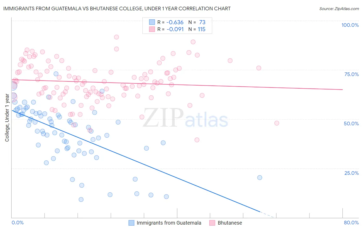 Immigrants from Guatemala vs Bhutanese College, Under 1 year