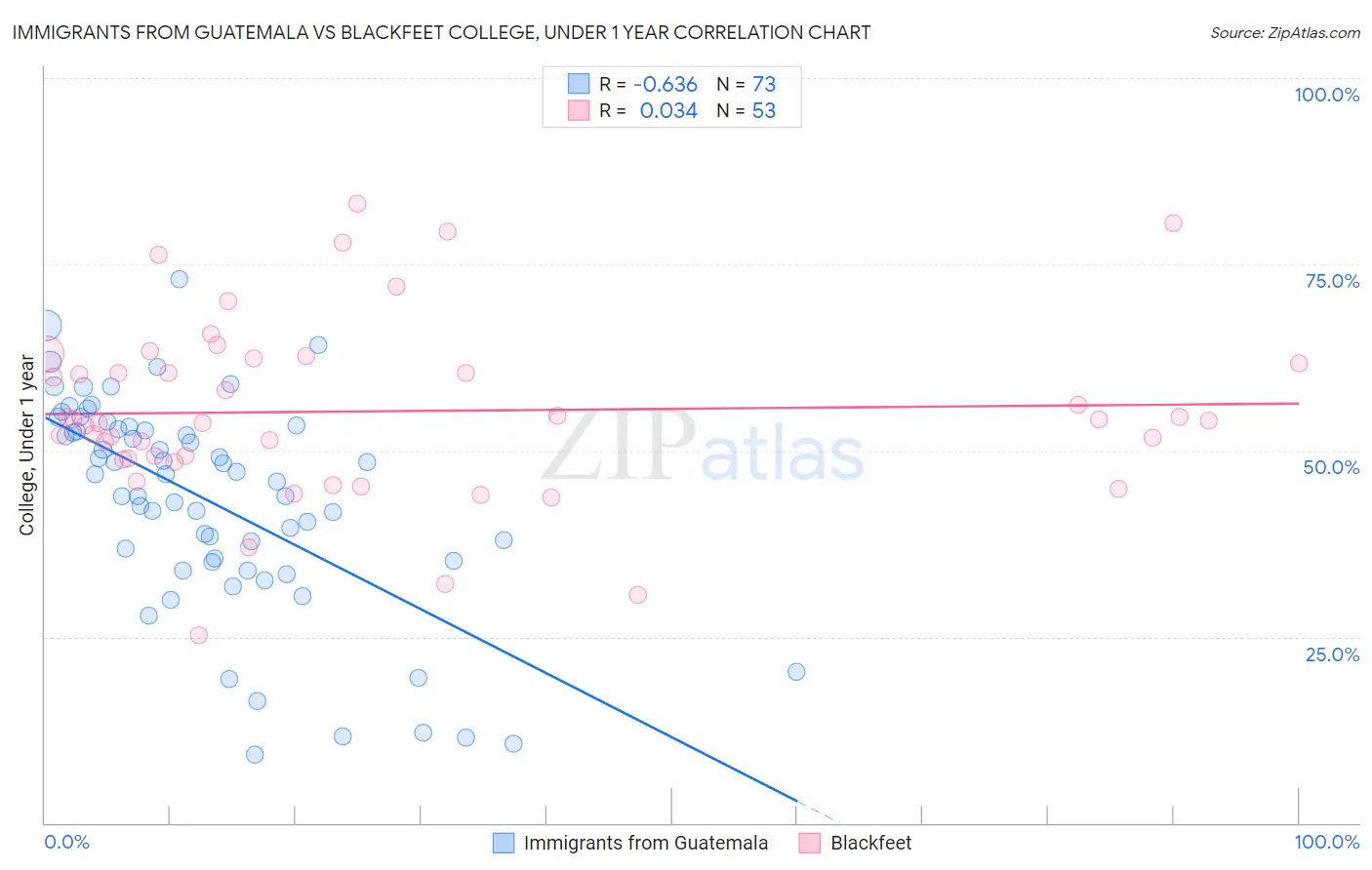 Immigrants from Guatemala vs Blackfeet College, Under 1 year