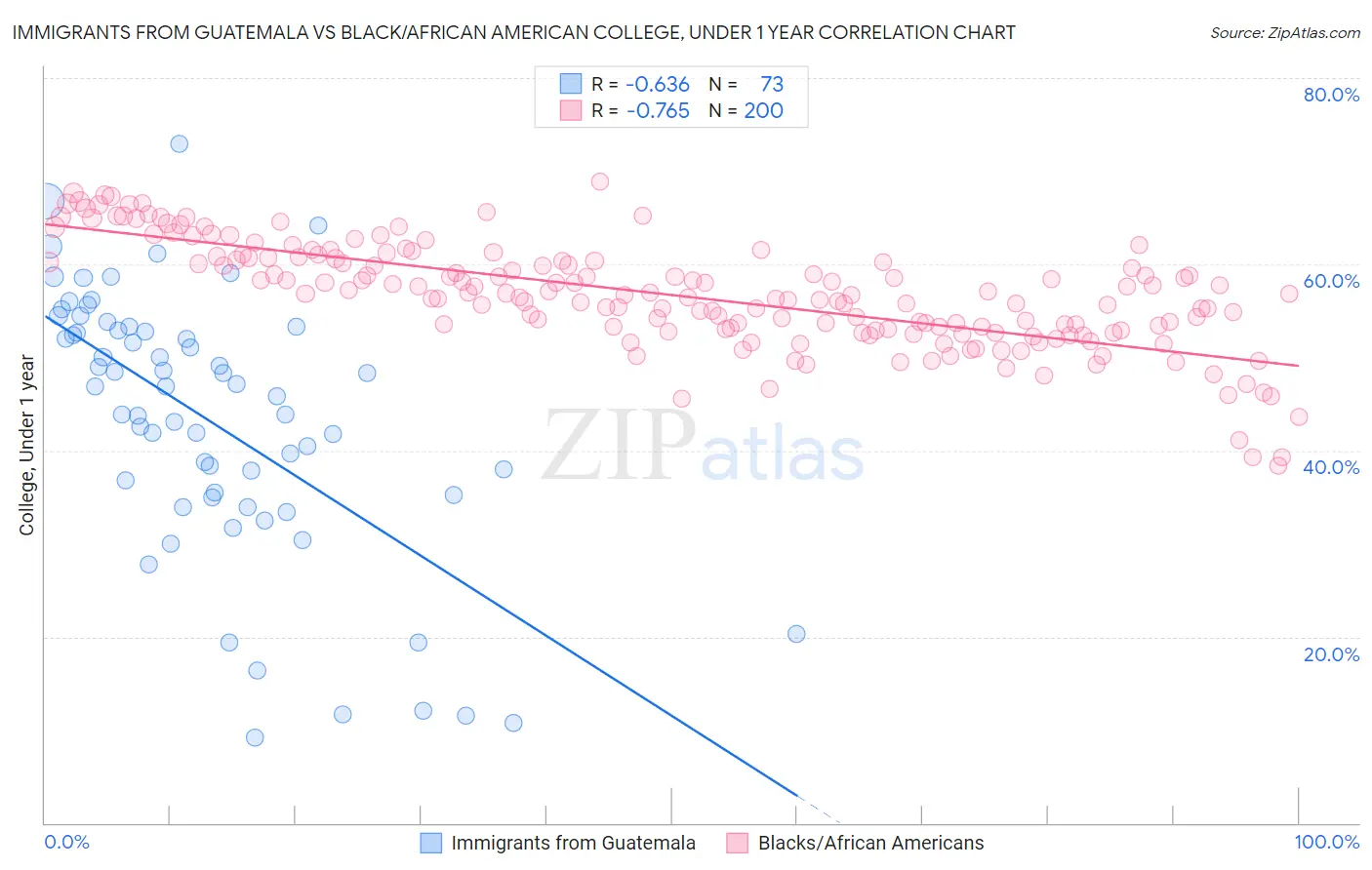 Immigrants from Guatemala vs Black/African American College, Under 1 year