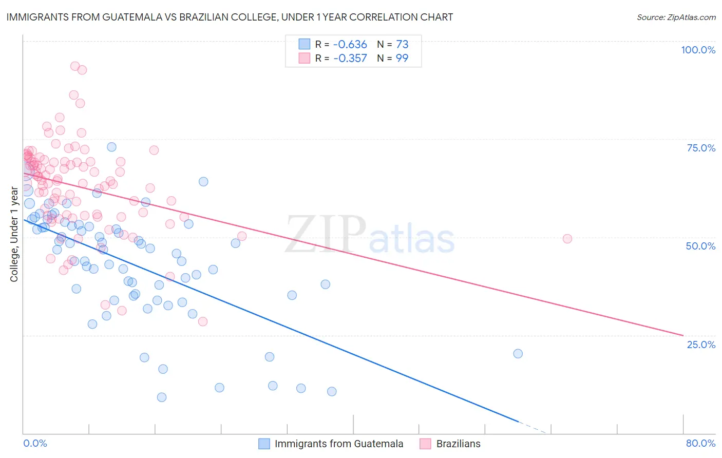 Immigrants from Guatemala vs Brazilian College, Under 1 year