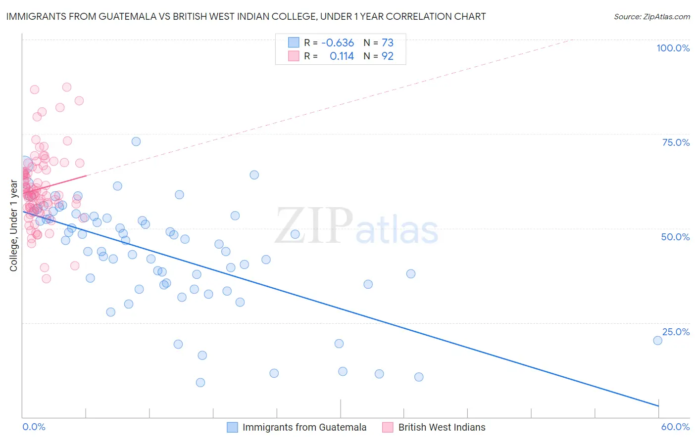 Immigrants from Guatemala vs British West Indian College, Under 1 year
