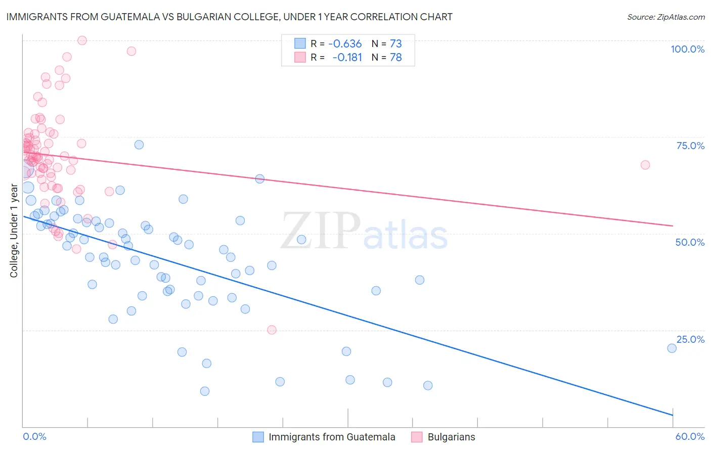 Immigrants from Guatemala vs Bulgarian College, Under 1 year