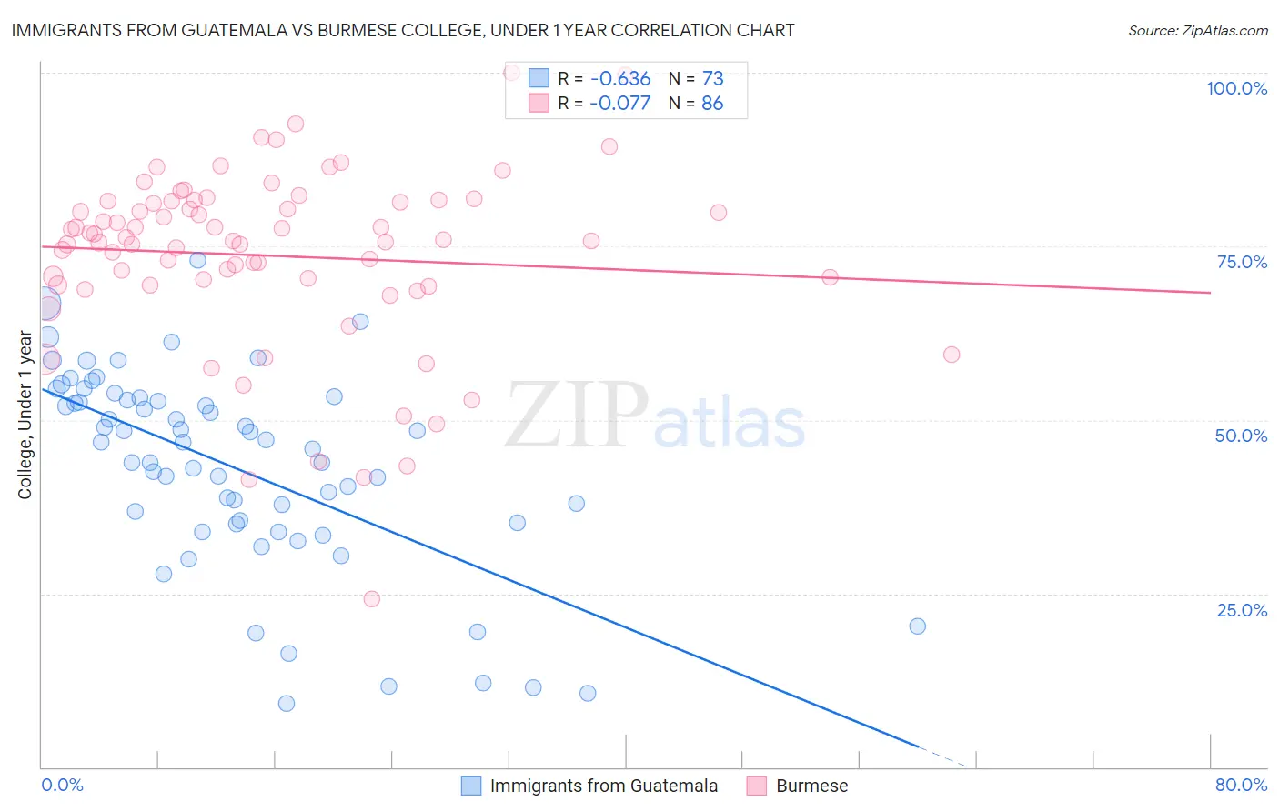 Immigrants from Guatemala vs Burmese College, Under 1 year