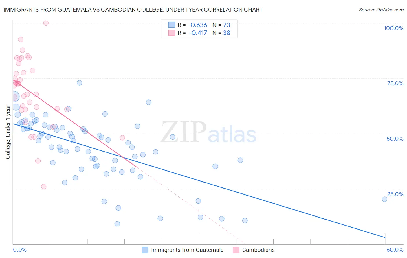 Immigrants from Guatemala vs Cambodian College, Under 1 year