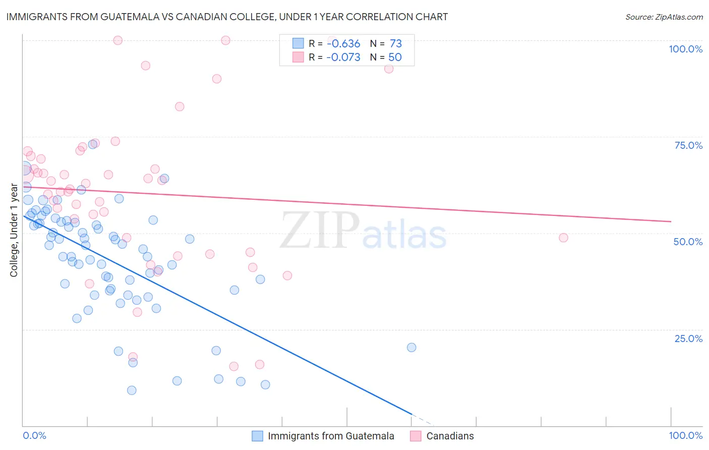 Immigrants from Guatemala vs Canadian College, Under 1 year