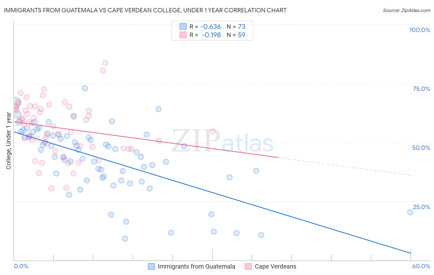 Immigrants from Guatemala vs Cape Verdean College, Under 1 year