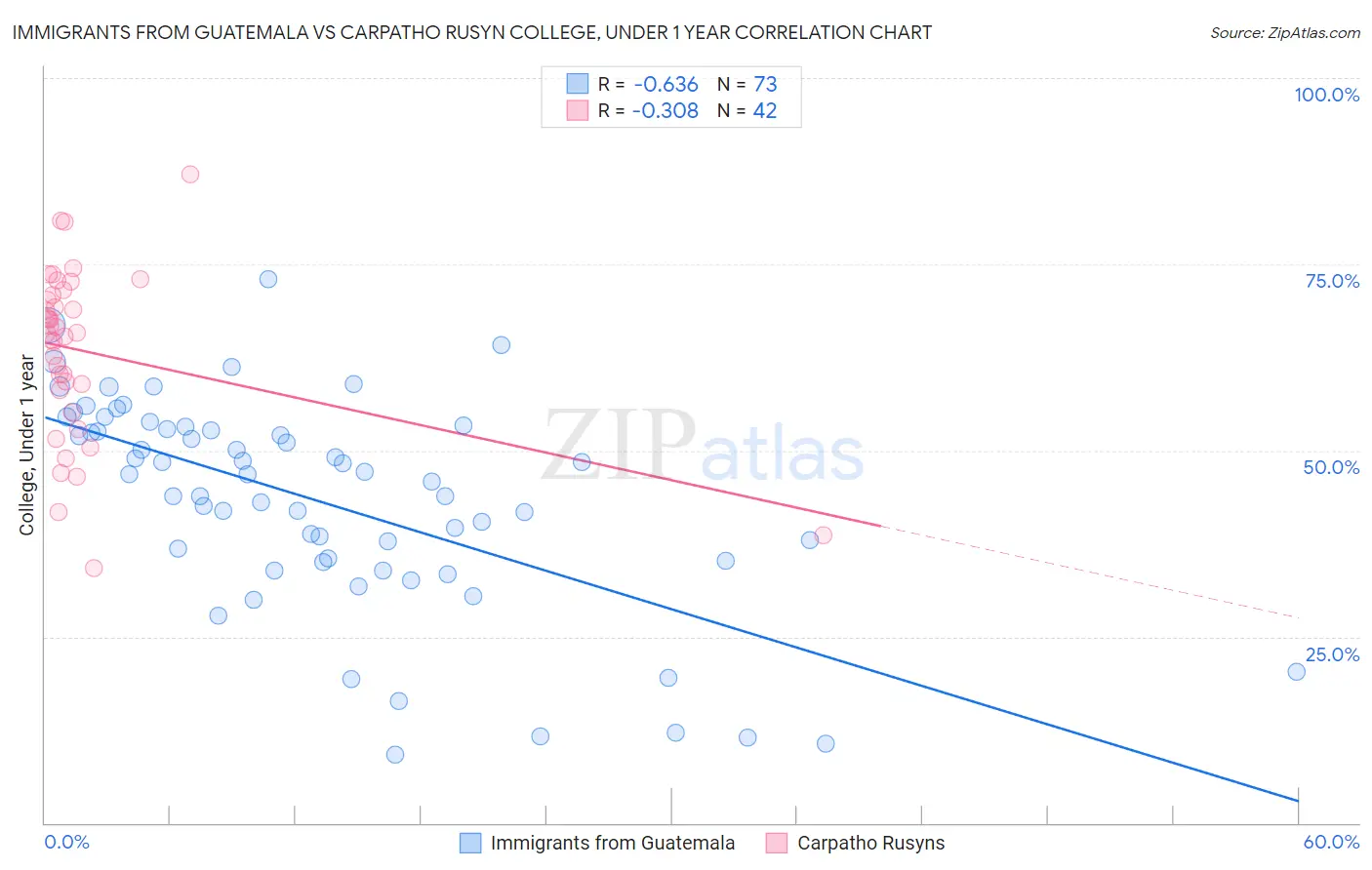 Immigrants from Guatemala vs Carpatho Rusyn College, Under 1 year