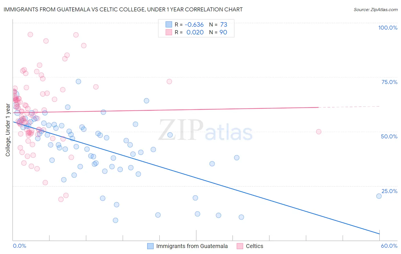 Immigrants from Guatemala vs Celtic College, Under 1 year