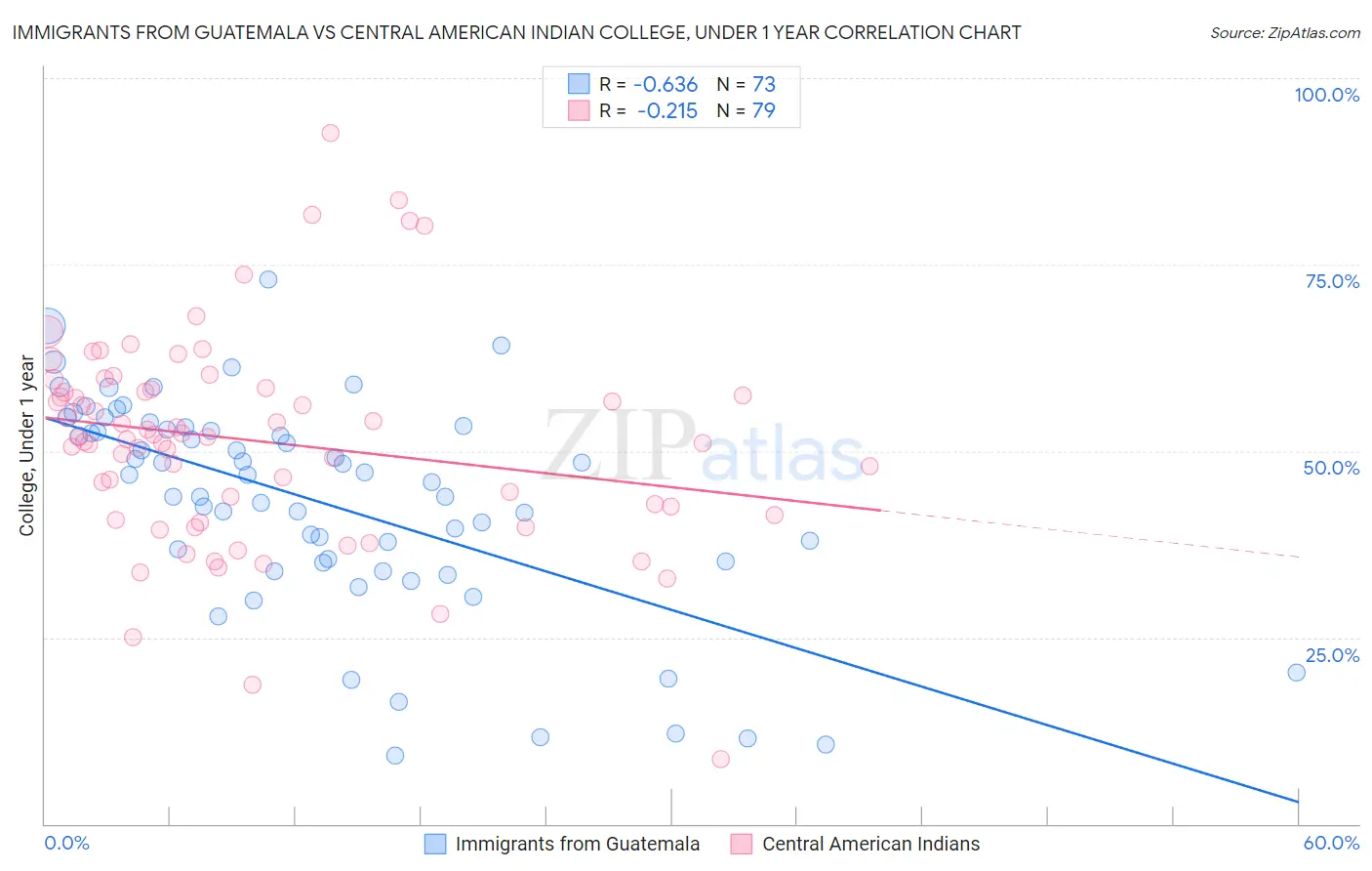 Immigrants from Guatemala vs Central American Indian College, Under 1 year