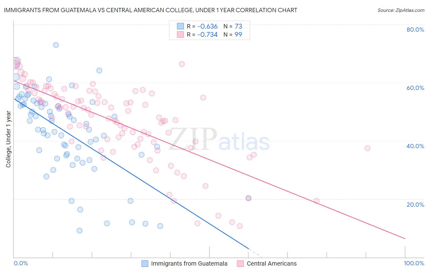 Immigrants from Guatemala vs Central American College, Under 1 year