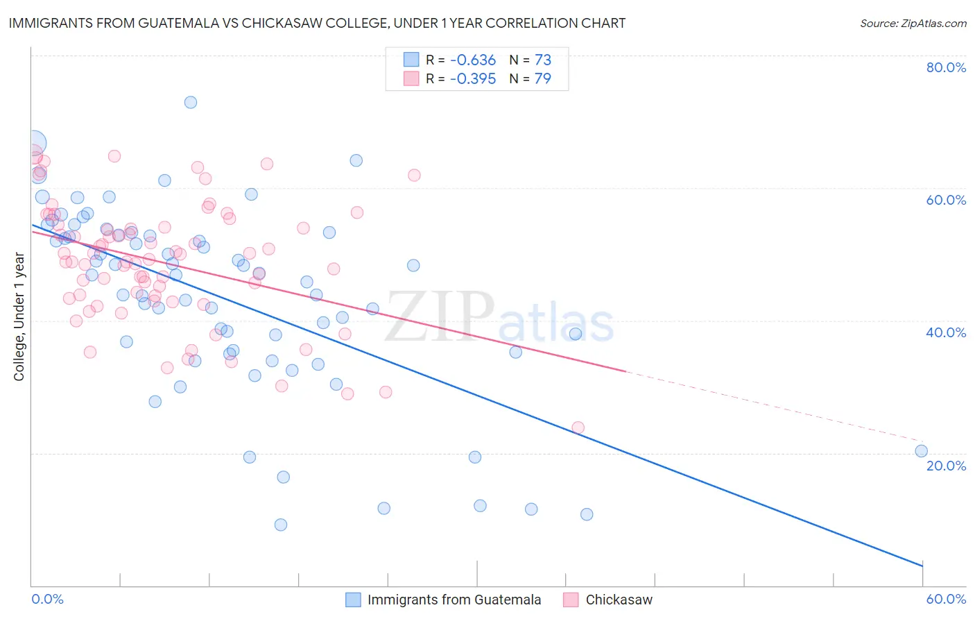 Immigrants from Guatemala vs Chickasaw College, Under 1 year
