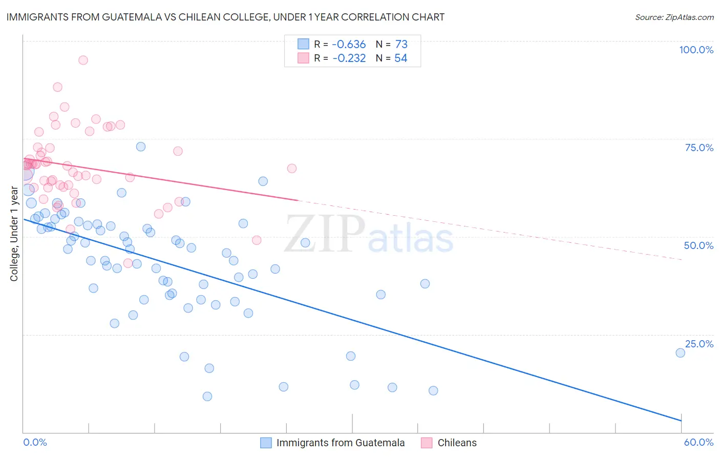 Immigrants from Guatemala vs Chilean College, Under 1 year