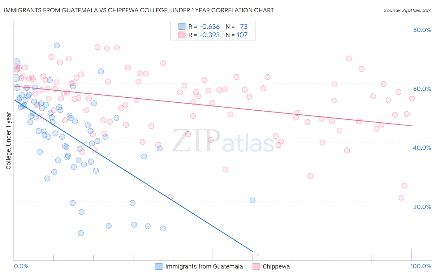 Immigrants from Guatemala vs Chippewa College, Under 1 year