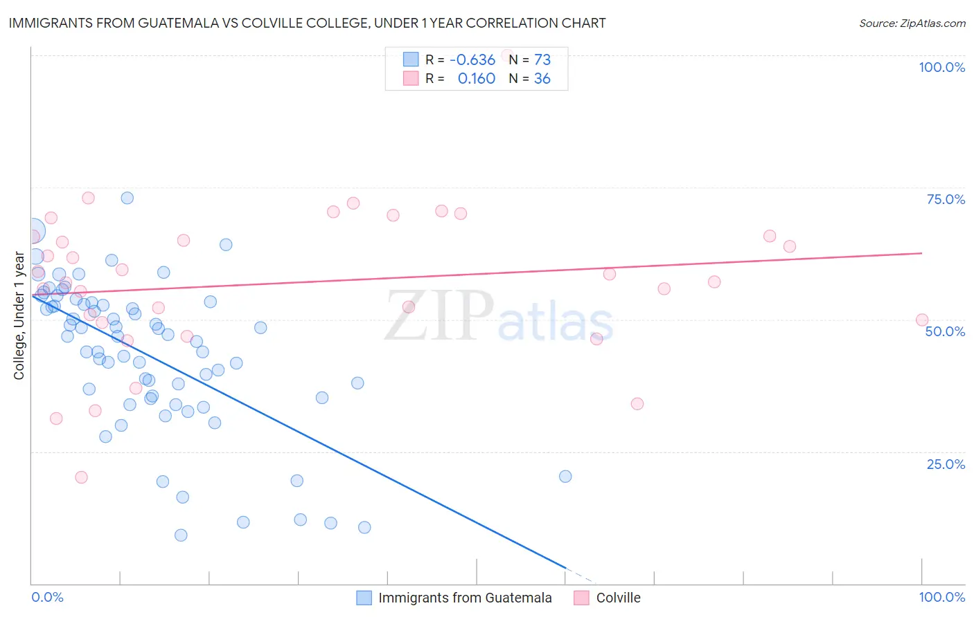 Immigrants from Guatemala vs Colville College, Under 1 year