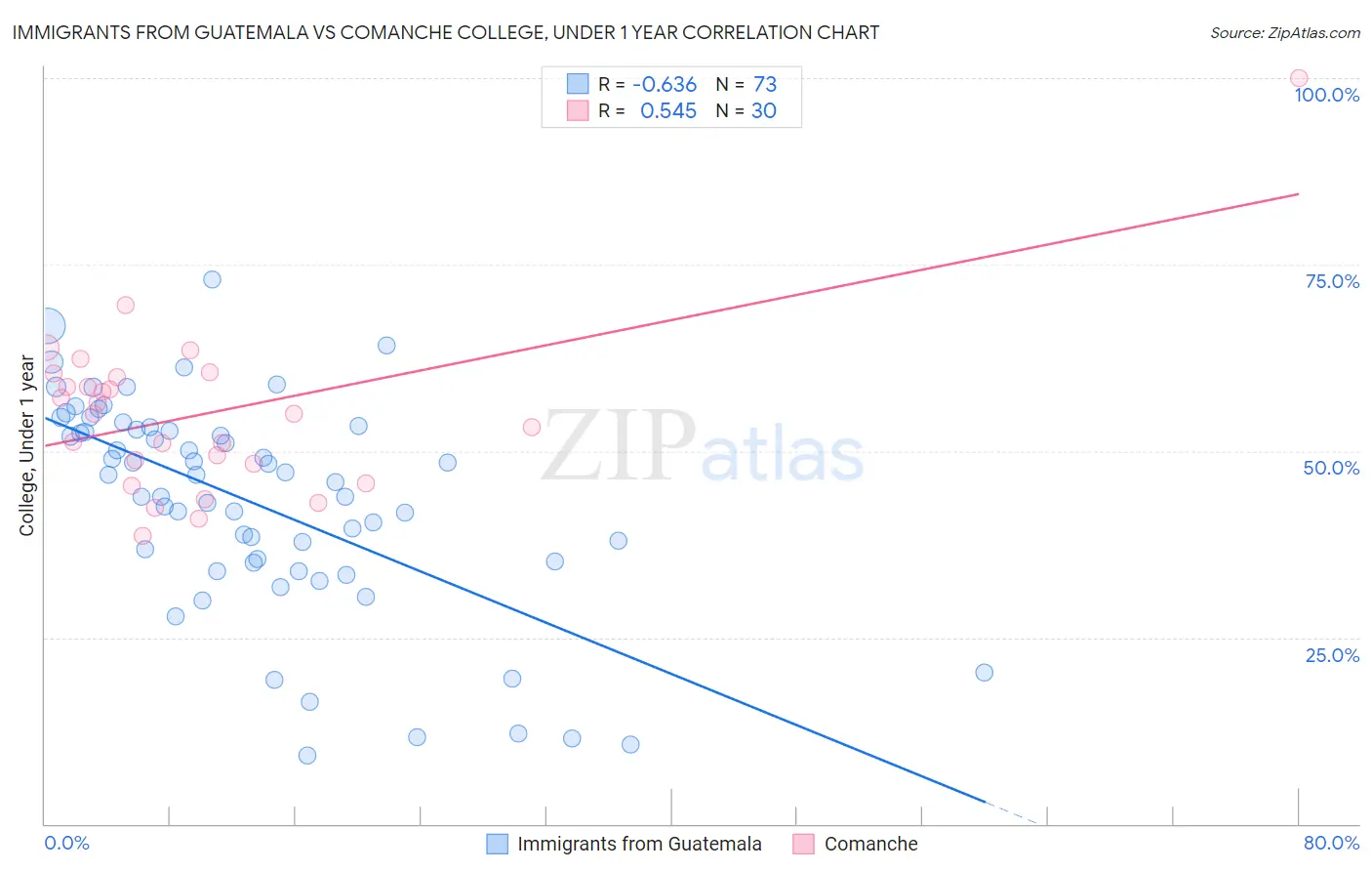 Immigrants from Guatemala vs Comanche College, Under 1 year
