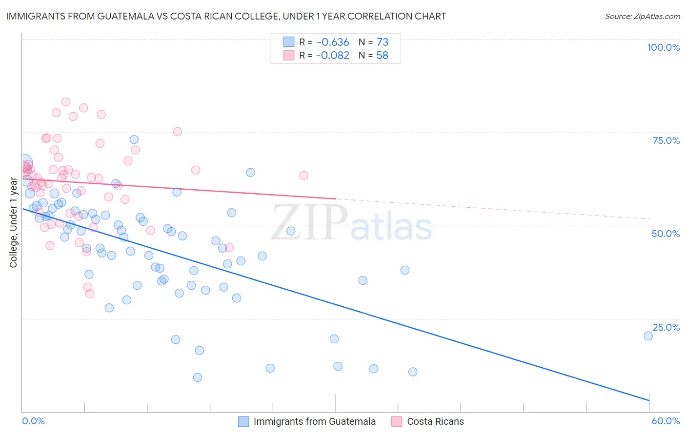 Immigrants from Guatemala vs Costa Rican College, Under 1 year