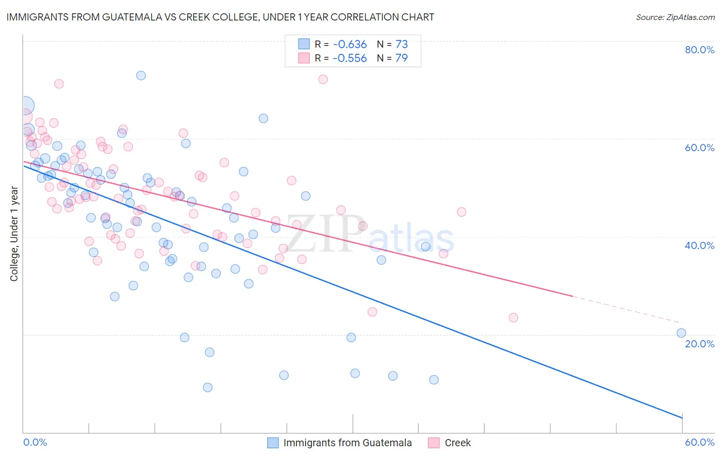 Immigrants from Guatemala vs Creek College, Under 1 year