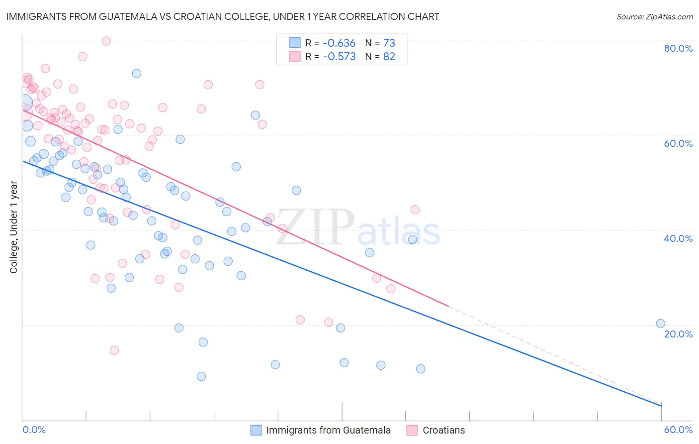 Immigrants from Guatemala vs Croatian College, Under 1 year