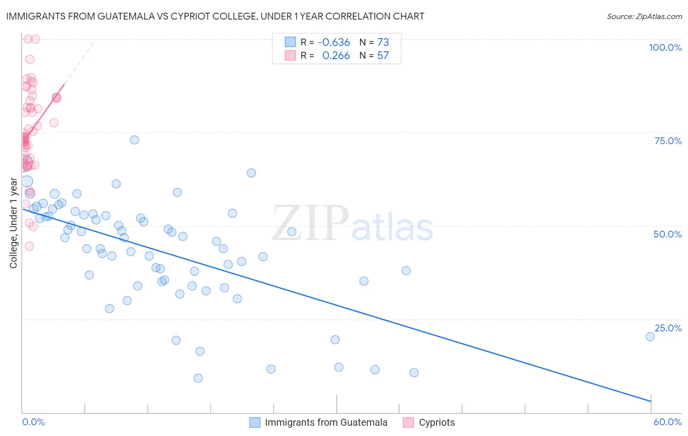 Immigrants from Guatemala vs Cypriot College, Under 1 year