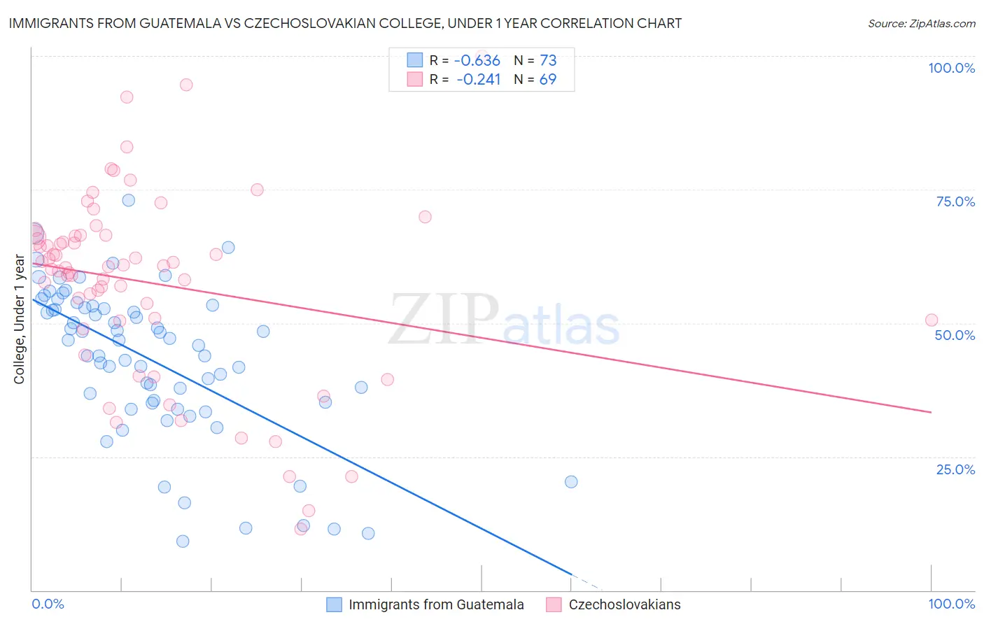 Immigrants from Guatemala vs Czechoslovakian College, Under 1 year